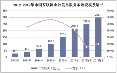 2019年中国互联网金融信息服务行业市场现状与竞争格局分析