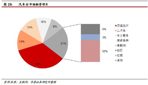 华泰证券 汽车后市场空间达万亿级，4家公司抢先布局互联网信息服务